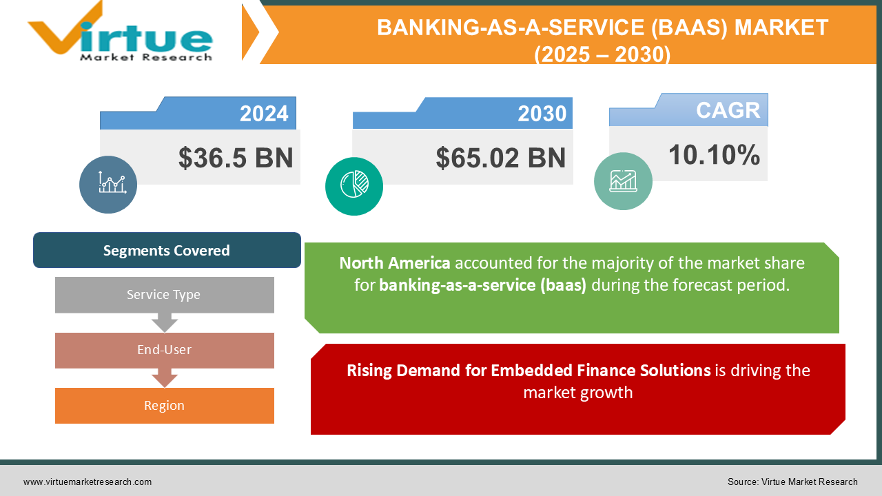 BANKING-AS-A-SERVICE (BAAS) MARKET 